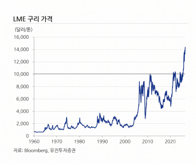 사상 최고치 찍은 이 '광물'…어떻게 투자하나[주末머니]