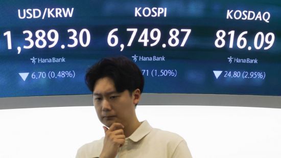 코스피, 6900선 회복…코스닥은 4.6% 급락