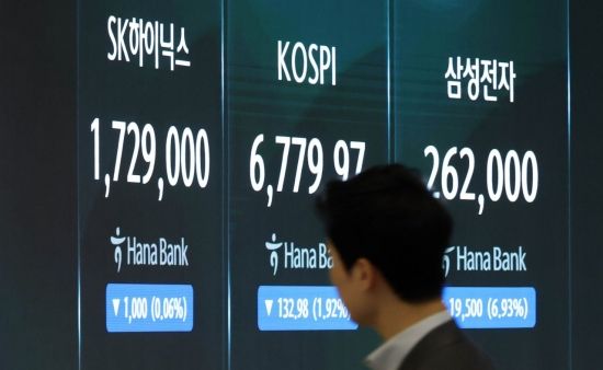 코스피 6700선 후퇴…삼성전자, 주주환원에도 6%↓