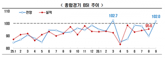 9월 BSI 102…추석 특수·환율 안정에 내수 전망도 '기지개'