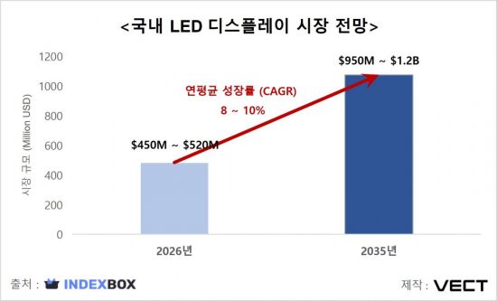 벡트, 스카이워스 LED 디스플레이 국내 판매 '시동'…하반기 사업화 속도