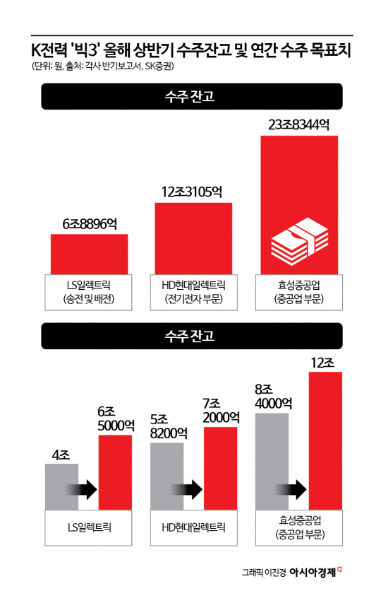 "물량 소화 불능"…K전력 '빅3', 올해 수주 목표 25.7조로 눈높이 40% 올렸다