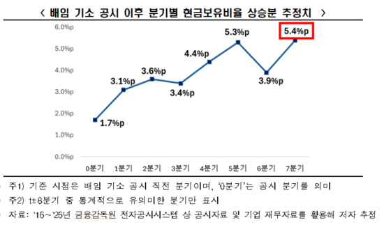 배임죄 기소 시 기업 현금 보유 5.4%포인트 급증…"경영판단원칙 법제화 시급"