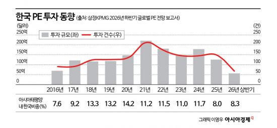 [PE는 지금] 글로벌 PE는 뛰는데 국내 PE는 손바뀜만…커지는 역차별 논란