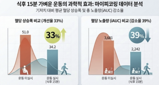 HLB라이프케어 "식후 15분 운동 혈당 낮춰"…2만건 이상 기록 분석