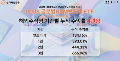 한화운용, PLUS 글로벌HBM반도체 해외주식형 수익률 1위