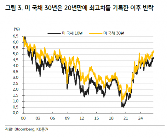 美장기금리, 진정됐지만 안심은 이르다…재무부 처방의 한계[클릭e시장]