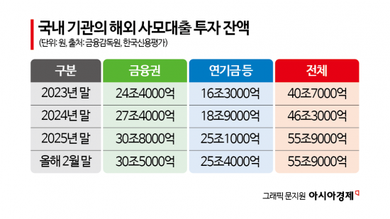 한신평·무디스 “사모신용 리스크, 韓 영향 제한적”