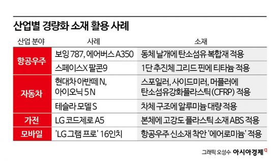 "나사 하나도 다시 본다"…제조업계 '1g 다이어트' 전쟁