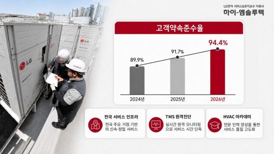 하이엠솔루텍, 여름 성수기 '고객약속준수율' 94.4% 달성…3년 연속 상승