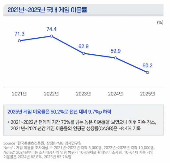위기일까 기회일까…AI 맞닥뜨린 게임산업