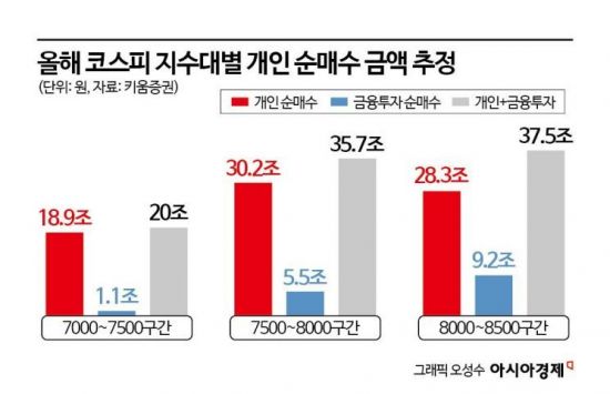  코스피 7000포인트 돌파 '힘드네'…100조 넘는 '개미 매물 벽' 쌓여있어