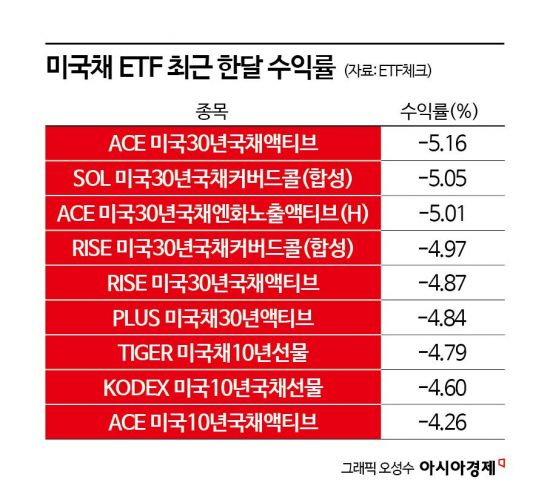 美 장기채 금리 쇼크에 美국채 ETF 줄줄이 신저가