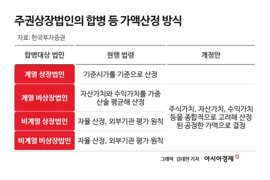 [클릭 e종목]개미 울리던 계열사 합병, '공정가액' 도입이 판 바꿀까