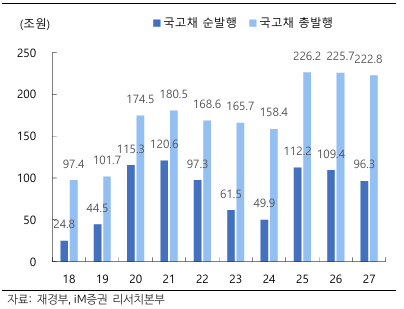 내년 국고채 순증 13조 줄지만…"채권시장, 금리 상방 위험"