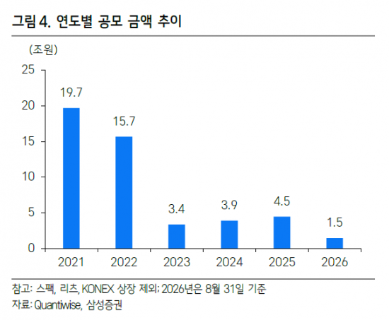 꺼져버린 IPO 열기…이젠 옥석가리기 시간[클릭e시장]