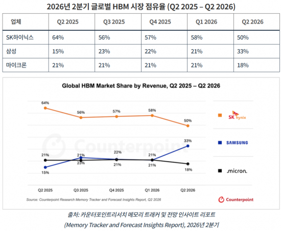 SK하이닉스, 2분기 글로벌 HBM 시장 점유율 1위…삼성전자 33%로 추격