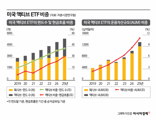 [액티브 전성시대]③'완전한 액티브 ETF' 언제쯤…"단계적 완화·보완책 서둘러야"