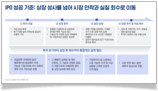 VC 자금 회수 통로, 매각에서 IPO로…비중 37.9%