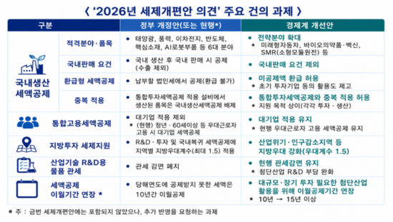 "수출 물량도 세액공제 적용해야"…한경협, 기업 생산·투자 세제지원 확대 건의