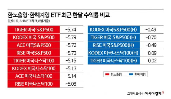 [재테크 풍향계]원화 강세에 주목받는 ETF는