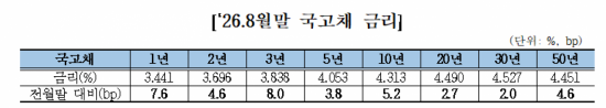 8월 국고채 금리 요동…월초 하락→월말 상승 마감