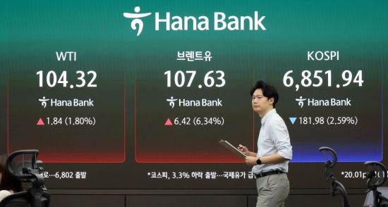 코스피, 고유가·고금리 여파 6900선으로 하락 마감