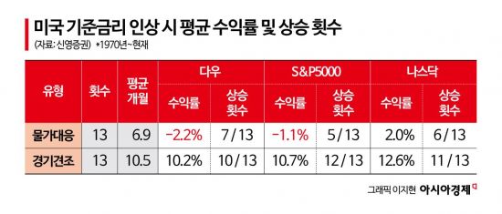 美 Fed가 금리 올려도 S&P지수 다 떨어진 건 아니었네?