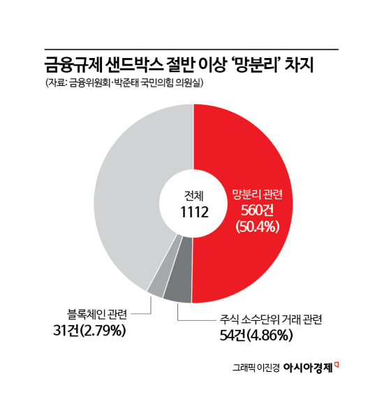 [단독]전통 금융사 ‘민원’ 해결창구된 금융샌드박스 [혁신없는 혁신금융]②