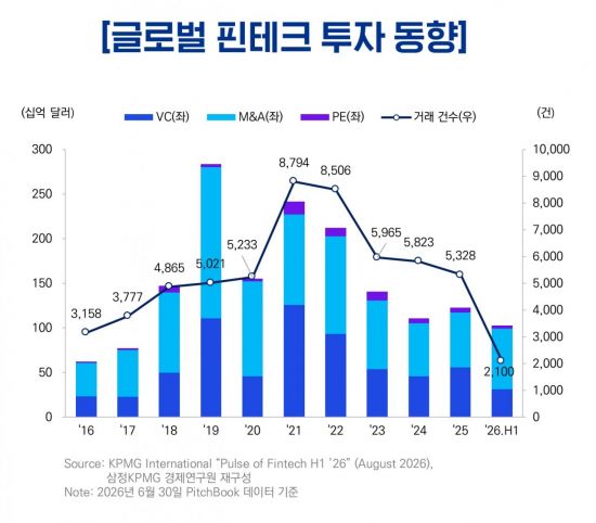 삼정KPMG "글로벌 핀테크 M&A시장 활기" 