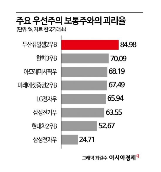 우선주 70% '역대급 할인중'… 자사주 소각 타고 뜰까