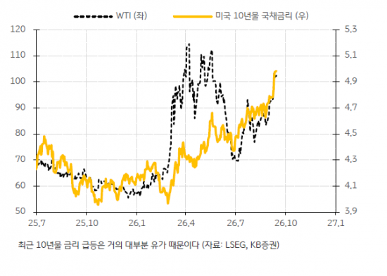 미국채 5%의 공포…붕괴 신호로는 부족[클릭e시장]