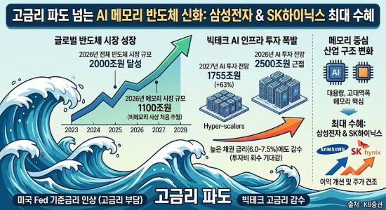 반도체주는 고금리 파도를 넘을 수 있을까[주末머니]