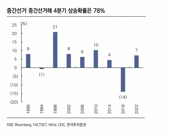 "美 주식, 중간선거 이후인 4분기 매수 타이밍"[주末머니]