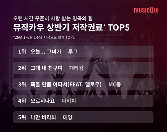 뮤직카우, 올 상반기 평균 저작권료 수익률 5.21%