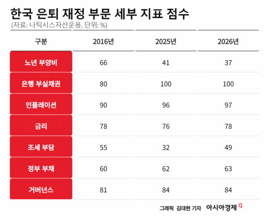 "적립만으로 노후 충분할까"…한국 연금에 던진 과제