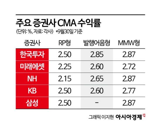 [재테크 풍향계]"예적금 말고 짧게 굴리고 싶은데"…CMA 주목