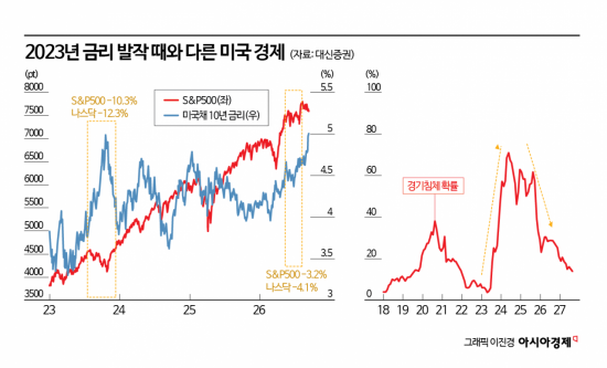 금리 5% 버틸 만 하다고?…"美 고성장·AI 수익성이 충격 상쇄"