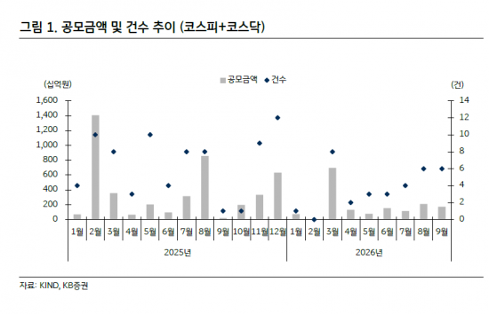 4Q 공모주 달력 다시 빼곡…AI·로봇이 몰려온다[클릭e시장]