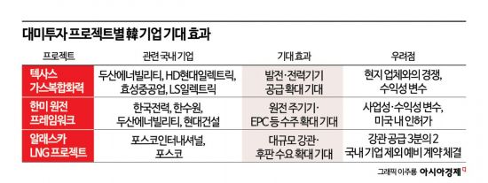 기업들, 중장기 사업+美 교두보 기회…파트너십·공급망 등 과제