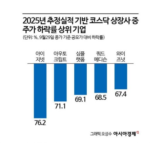 [단독]대박 날 줄 알고 샀는데…7000원이 1600원으로 76% '와르르' 폭락[코스닥 뻥튀기 상장]②