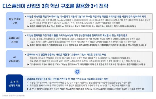 삼정KPMG "韓 디스플레이, 화질·폼팩터·AI 역량 갖춰야"