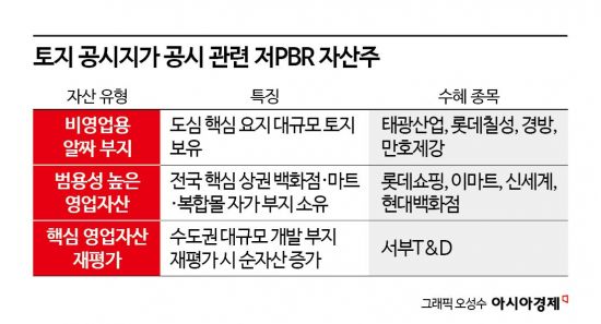 비싼 땅 많이 가진 '알짜 땅부자' 자산株 뜰까