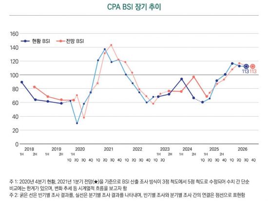 회계정책硏, 올해 3Q CPA BSI 발표…"경기 확장 지속"