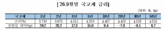 9월 국고채 단기금리 상승…장기물은 보합 마감