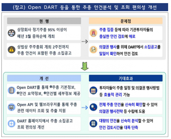 금감원, 주총 안건별 정보 Open DART로 제공…내년 주총부터