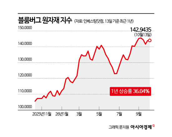 "원자재 투자 쏠쏠하네"…원자재 지수 S&P보다 더 올랐다