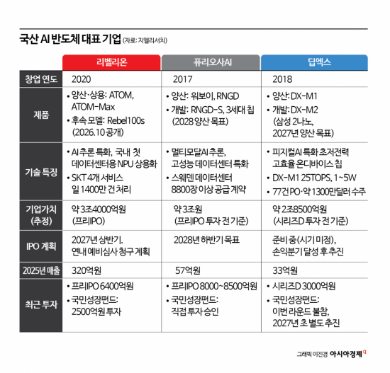 [칩톡]"연구 끝, 제대로 돈 번다"…리사 수 사로잡은 국산 NPU, 본격 수익화