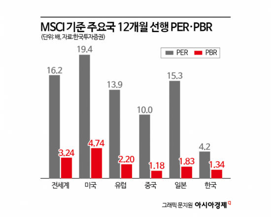 일본 15배 갈 때 한국은 4배…8년 전 수준으로 돌아간 삼전·닉스