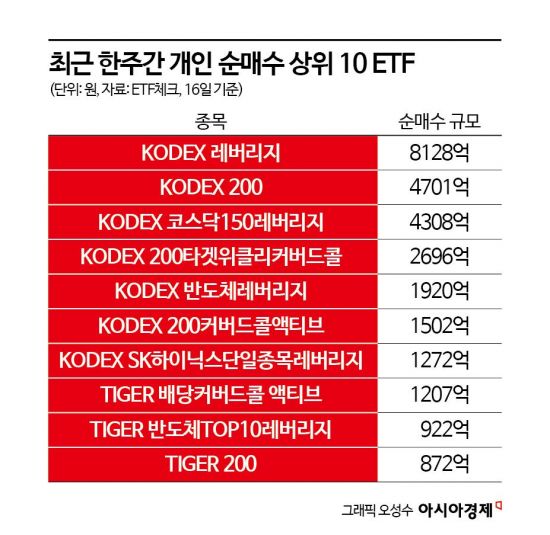 "2배·3배 레버리지ETF 담았는데"…'곡소리' 나는 동학개미·서학개미